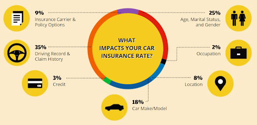 Factor that Impact your Car Insurance Rates