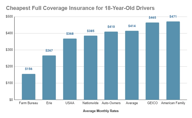 Cheapest Full Coverage Insurance for 18 year old Drivers
