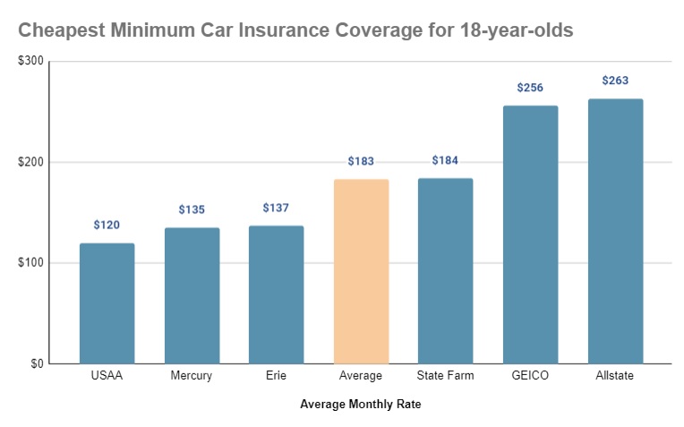 Cheapest Minimum Car Insurance for 18-year-olds